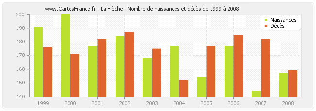 La Flèche : Nombre de naissances et décès de 1999 à 2008